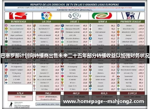 巴塞罗那计划向转播商出售未来二十五年部分转播收益以加强财务状况 巴塞罗那计划向转播商出售未来二十五年部分转播收益以加强财务状况